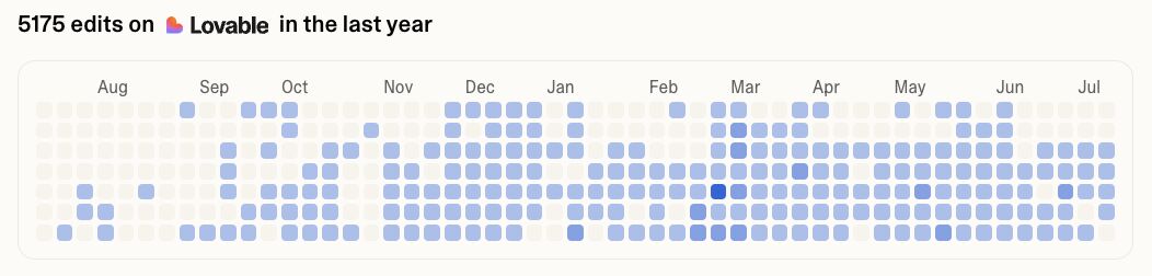 Chris Lavoie's Lovable activity heatmap showing 5,175 edits in the last year